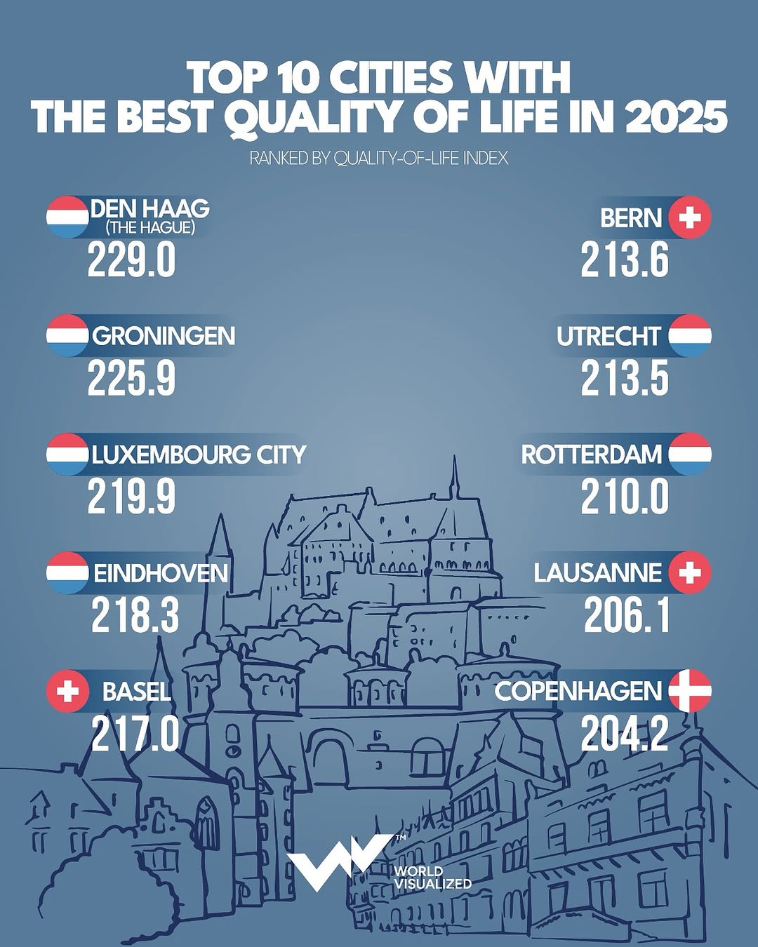 In 2025, The Hague reached the highest score in the quality-of-life index in Europe, with 229 points. In second place, Groningen registered 225.9 points.The Quality of Life Index (where a higher score indicates a 
