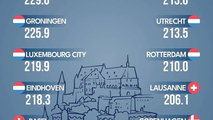 In 2025, The Hague reached the highest score in the quality-of-life index in Europe, with 229 points. In second place, Groningen registered 225.9 points.The Quality of Life Index (where a higher score indicates a