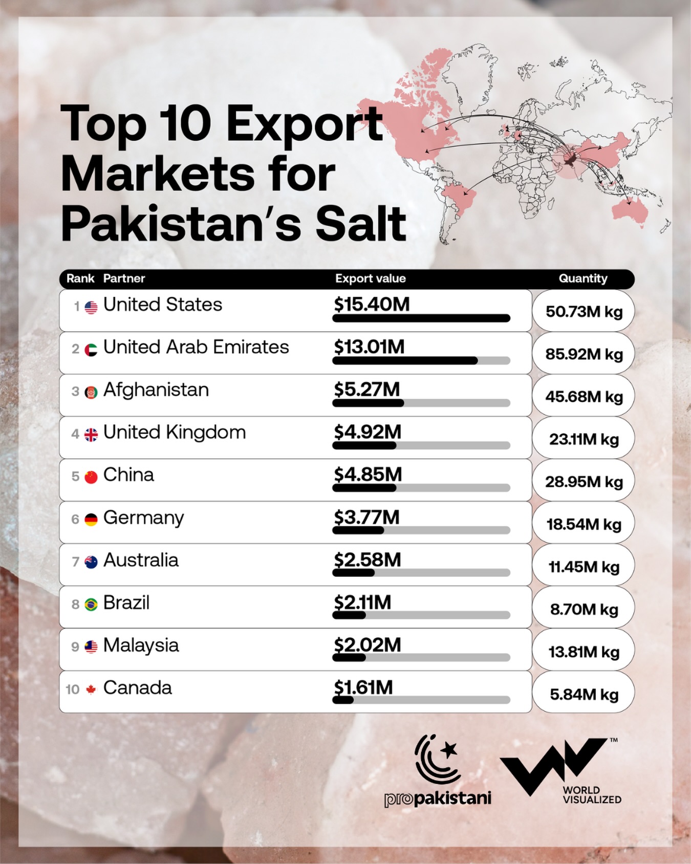 US leads Pakistan's salt export markets as UAE buys largest volume in 2024