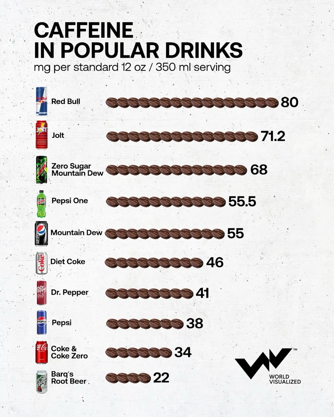 Teenagers and young adults dominate as key consumers of both energy drinks and caffeinated sodas
