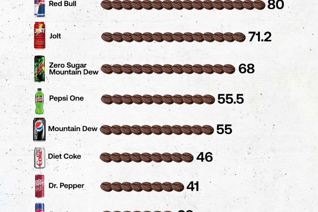Teenagers and young adults dominate as key consumers of both energy drinks and caffeinated sodas