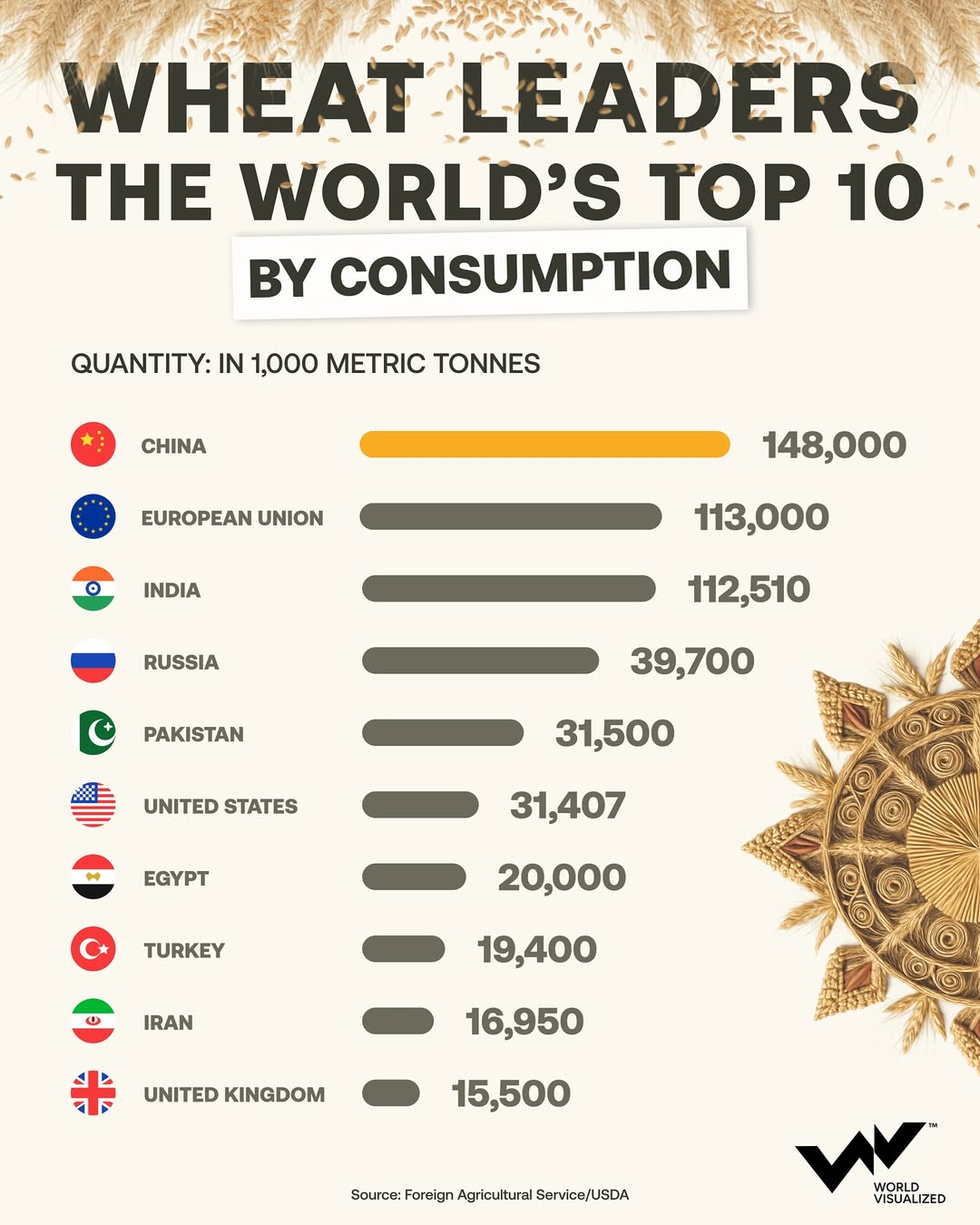 Global wheat production is expected to reach a record high this season, led by strong harvests i