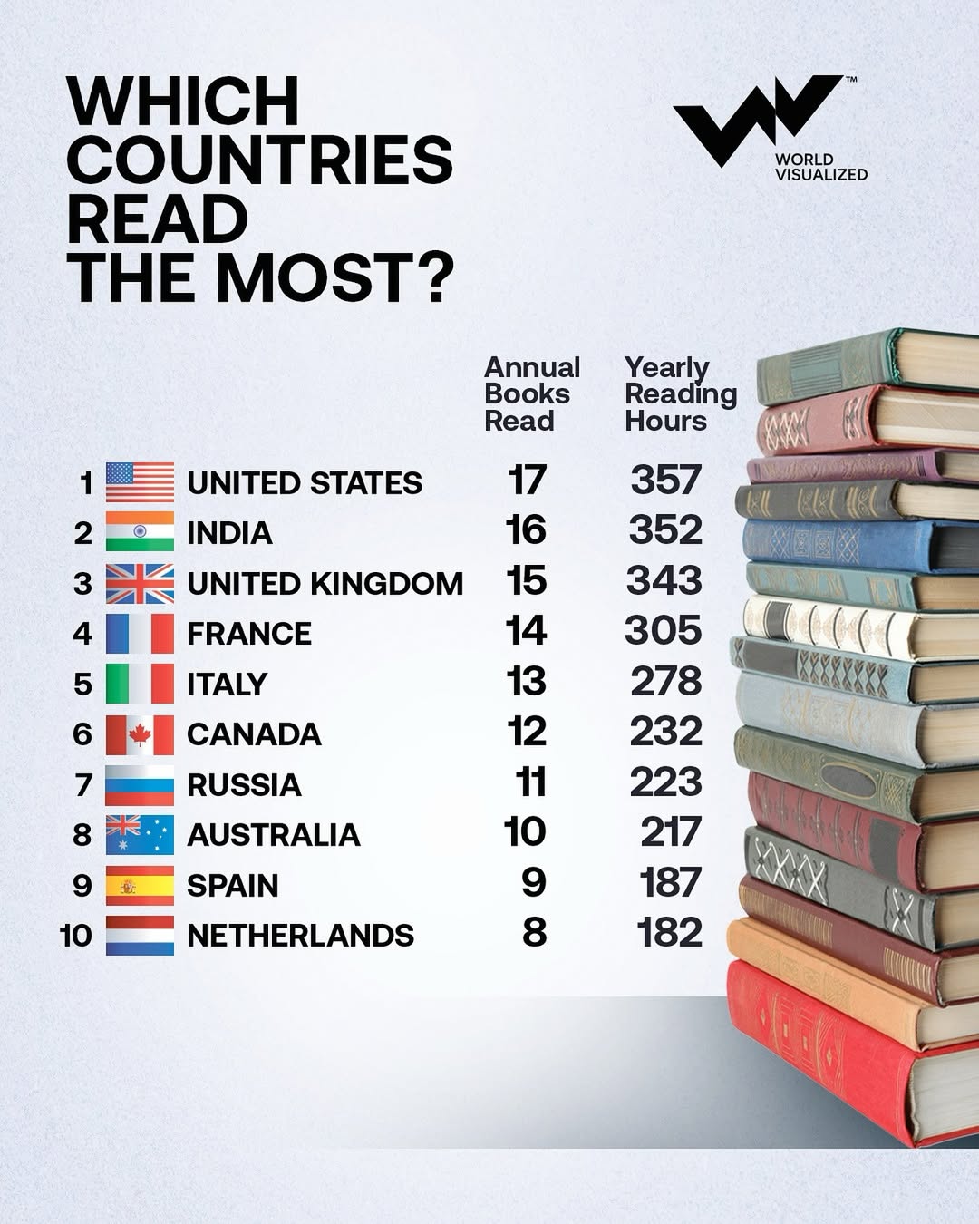 While screen time dominates modern life, books remain a consistent medium for deep engagement and personal growth. According to CEOWORLD magazine, the United States and India lead globally in book readership per capita.🔹Americans read an