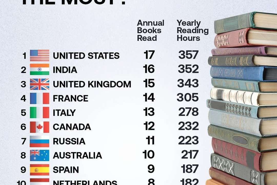 While screen time dominates modern life, books remain a consistent medium for deep engagement and personal growth. According to CEOWORLD magazine, the United States and India lead globally in book readership per capita.🔹Americans read an