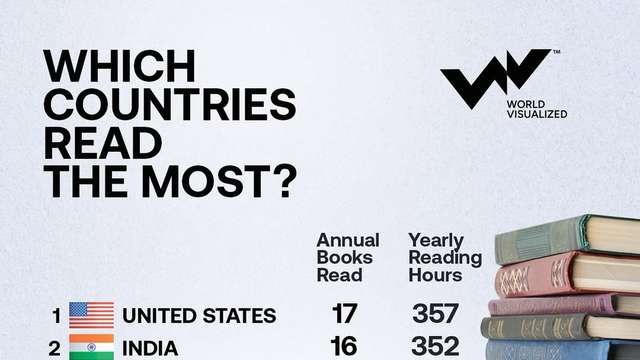 While screen time dominates modern life, books remain a consistent medium for deep engagement and personal growth. According to CEOWORLD magazine, the United States and India lead globally in book readership per capita.🔹Americans read an