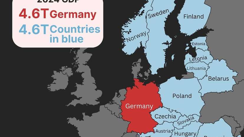 Germany’s 2024 GDP of $4.6 trillion is equal to the combined economies of more than 20 European