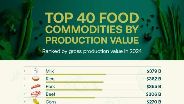 Milk tops the world’s most valuable food commodities, ahead of rice and pork