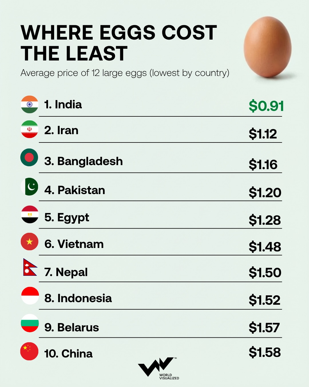 CHEAPEST EGGS