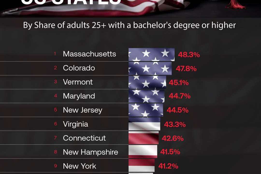 The most educated U.S. States