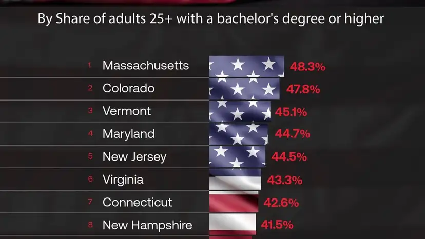 The most educated U.S. States