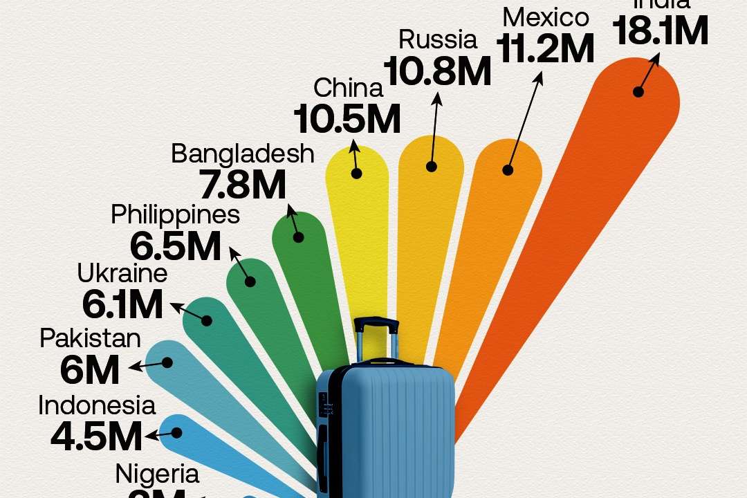 India leads global migration trends with 18.1 million nationals living abroad, followed by Mexico (11.2M), Russia (10.8M), and China (10.5M). These numbers are not just demographic, they reflect the shifting labor markets, economic dependen