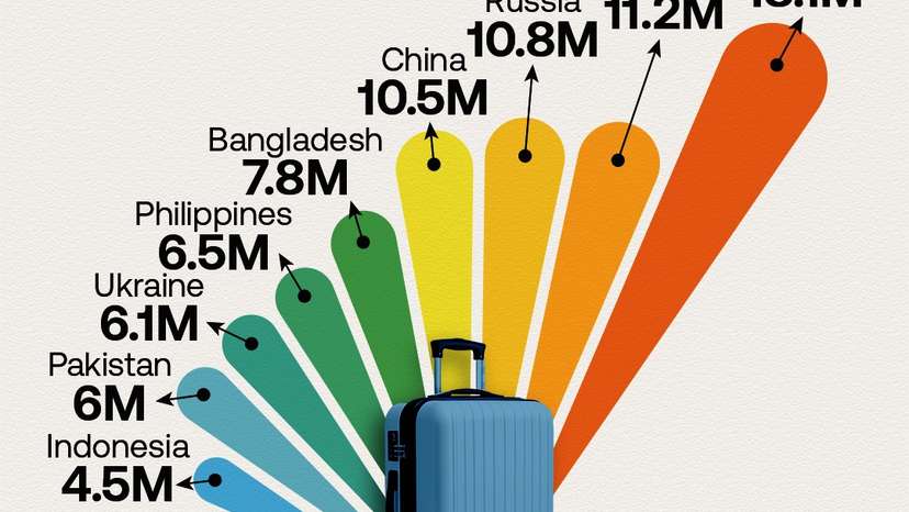 India leads global migration trends with 18.1 million nationals living abroad, followed by Mexico (11.2M), Russia (10.8M), and China (10.5M). These numbers are not just demographic, they reflect the shifting labor markets, economic dependen