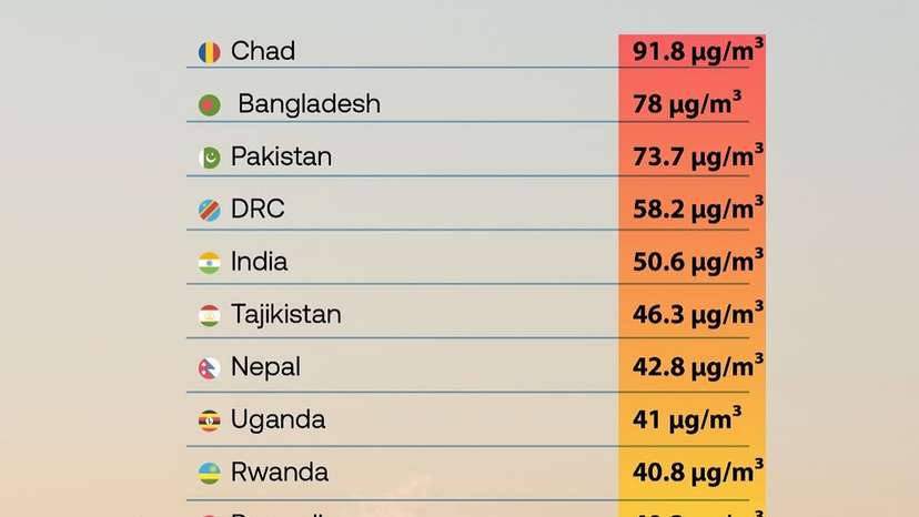 Oceania stands as the global benchmark for clean air, home to nations that consistently meet the (1)