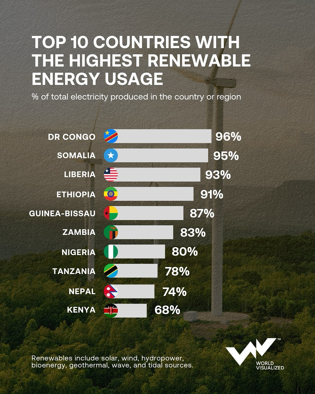 Top 10 Countries with the highest renewable energy usage