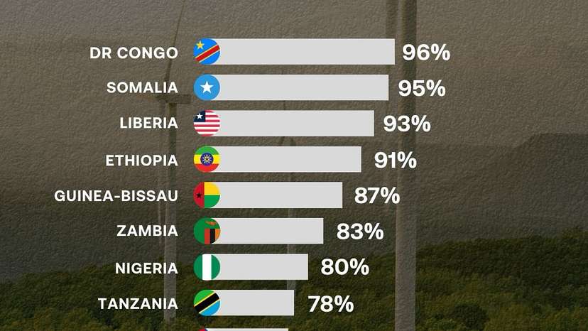 Top 10 Countries with the highest renewable energy usage