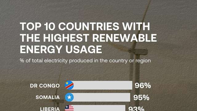 Top 10 Countries with the highest renewable energy usage