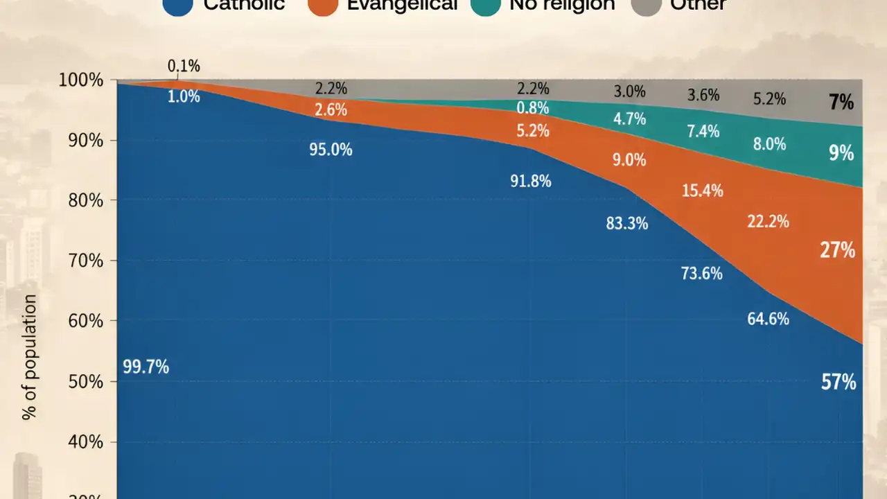Brazil's Catholic population falls to 57% as evangelical Christianity expands