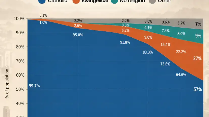 Brazil's Catholic population falls to 57% as evangelical Christianity expands
