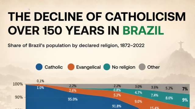 Brazil's Catholic population falls to 57% as evangelical Christianity expands