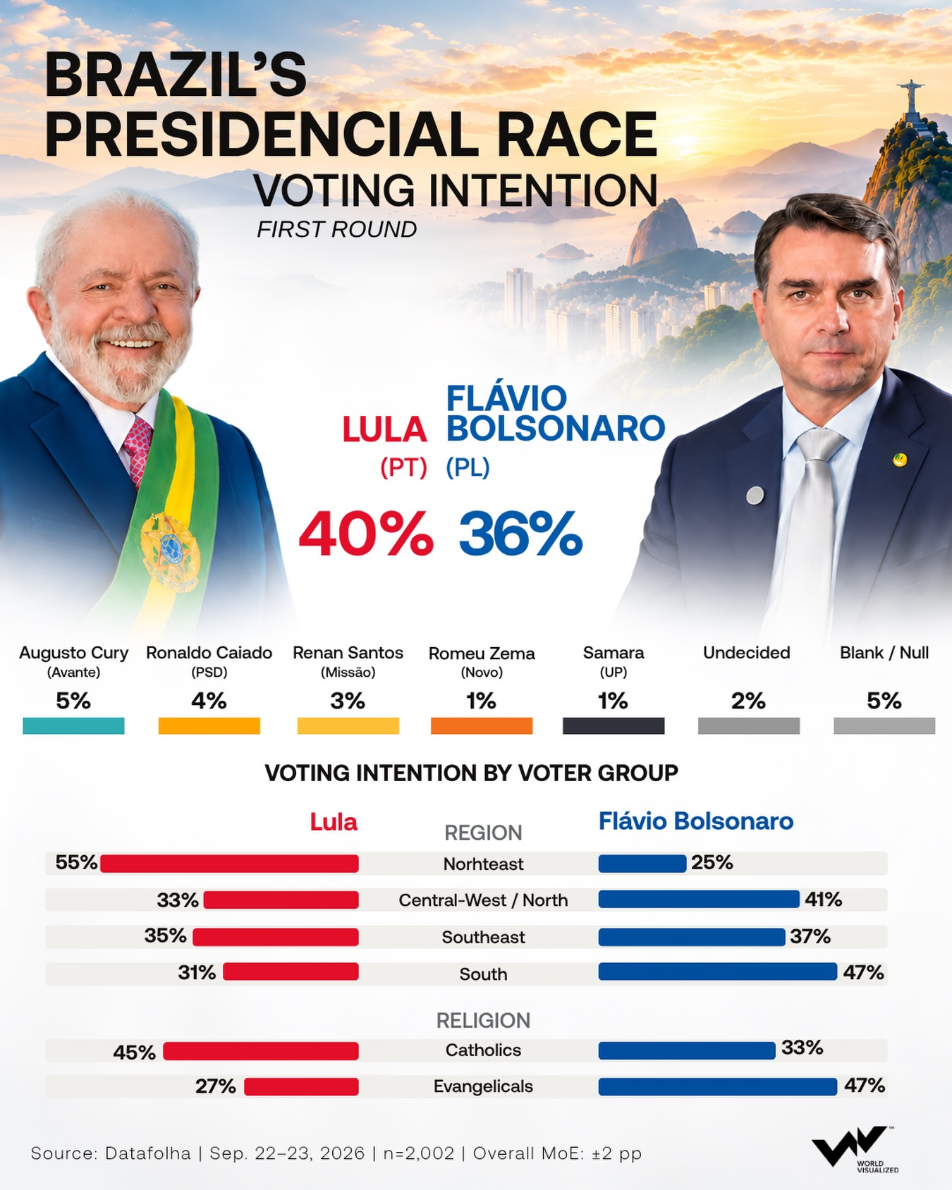 Brazil election poll shows Lula at 40% and Flávio Bolsonaro at 36% in first round