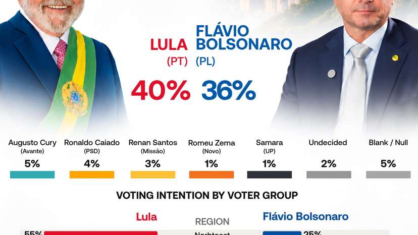 Brazil election poll shows Lula at 40% and Flávio Bolsonaro at 36% in first round
