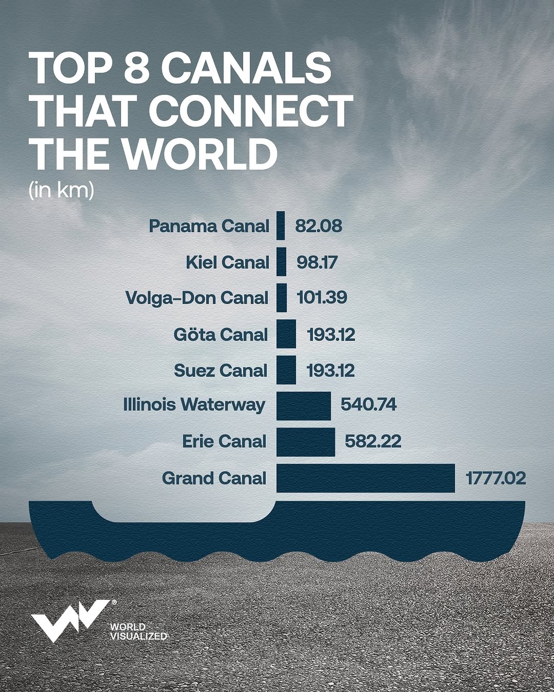 From ancient waterways to modern shipping corridors, here are the most significant canals worldwide-  The Grand Canal, China (1,104 miles) – The world’s longest canal, dating back to the 6th century BC, connected 