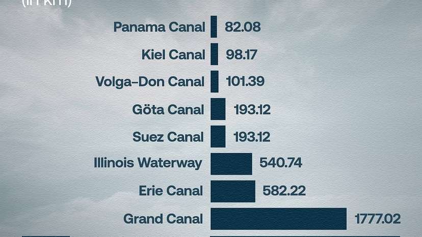 From ancient waterways to modern shipping corridors, here are the most significant canals worldwide- The Grand Canal, China (1,104 miles) – The world’s longest canal, dating back to the 6th century BC, connected
