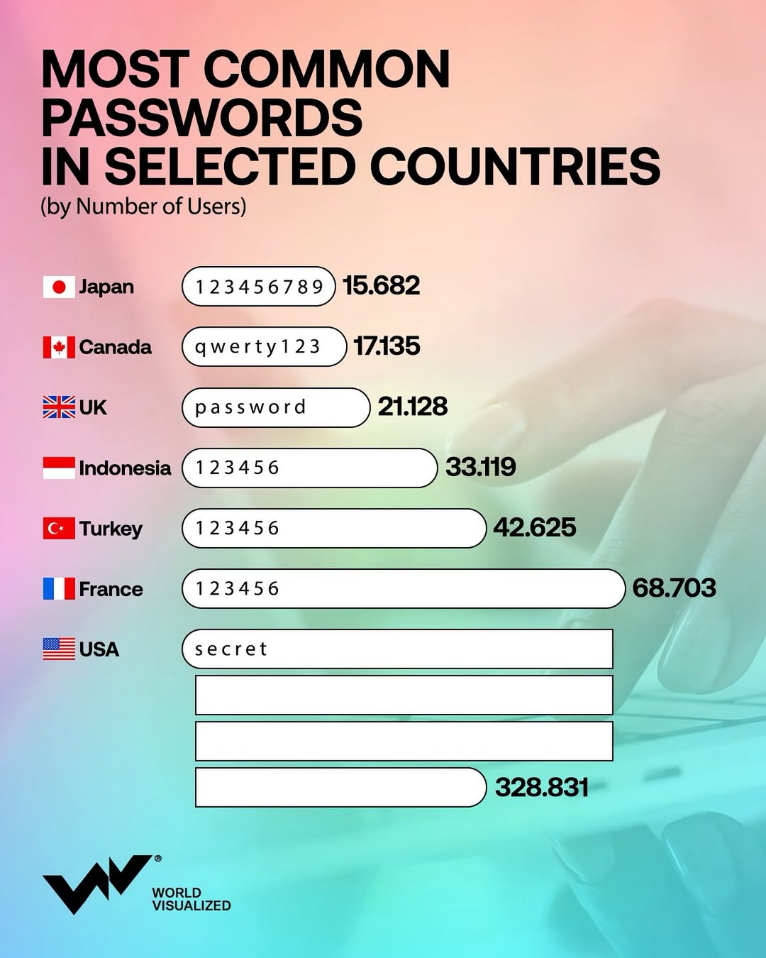 Nordpass’s annual study analysed 2.5 terabytes of data from 44 countries, revealing how local la