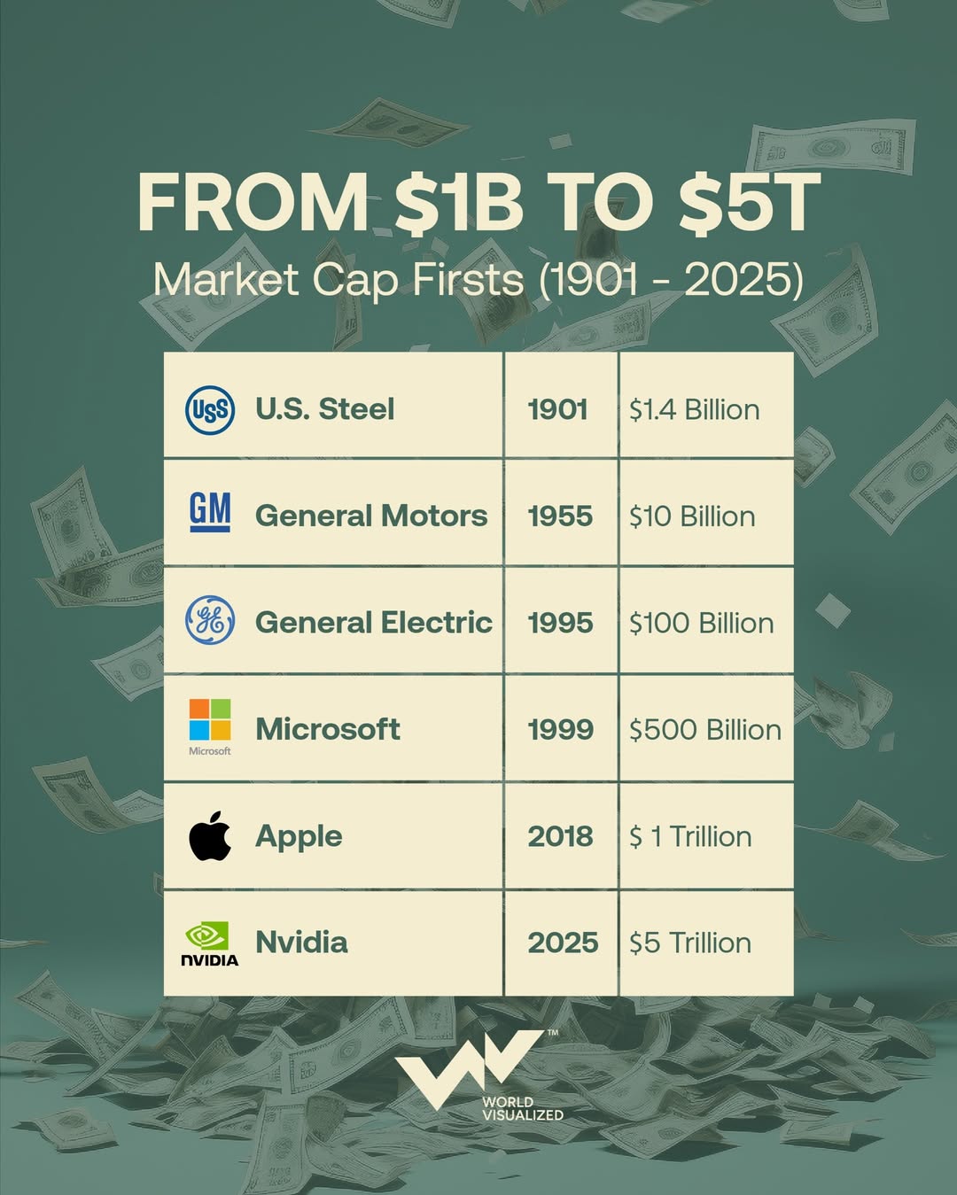 How market capitalisation milestones reveal a century of economic power shifts