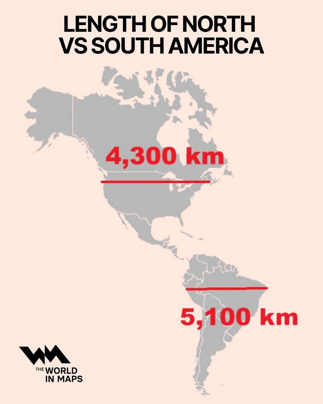 South America is actually wider than North America!That’s about 800 km more from north to south.