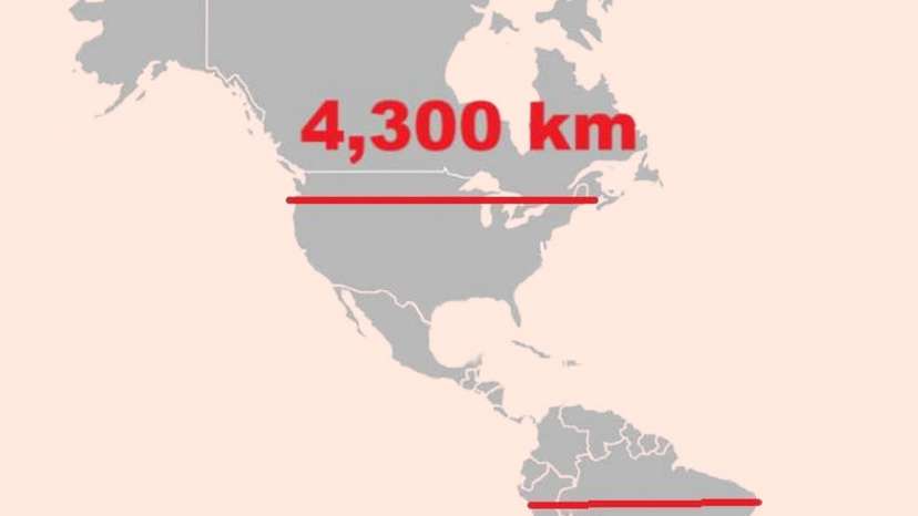 South America is actually wider than North America!That’s about 800 km more from north to south.