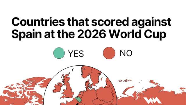 Belgium stands alone as the only team to score against Spain at 2026 FIFA World Cup