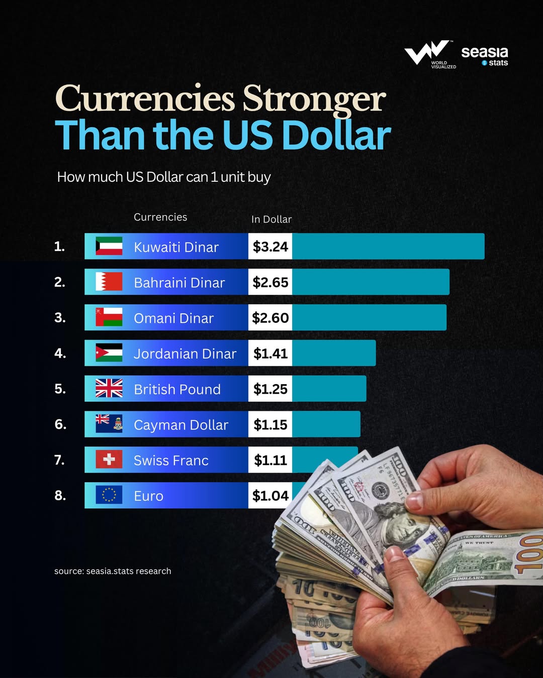 Gulf currencies dominate list of world’s strongest currencies against the US dollar