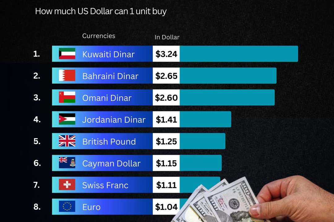 Gulf currencies dominate list of world’s strongest currencies against the US dollar