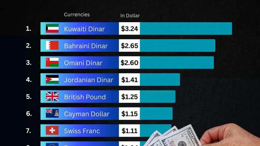 Gulf currencies dominate list of world’s strongest currencies against the US dollar