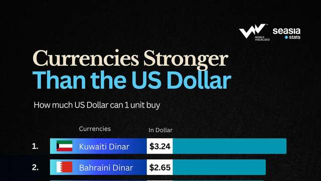 Gulf currencies dominate list of world’s strongest currencies against the US dollar