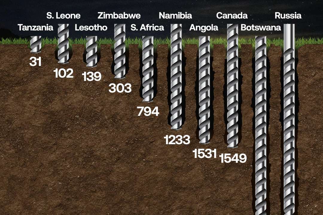 Global diamond production is heavily concentrated. While the average value per country is $218.27 million, the top five producers significantly exceed this.Russia leads with $3.6 billion, followed by Botswana at $3.28 billion, then Canada a