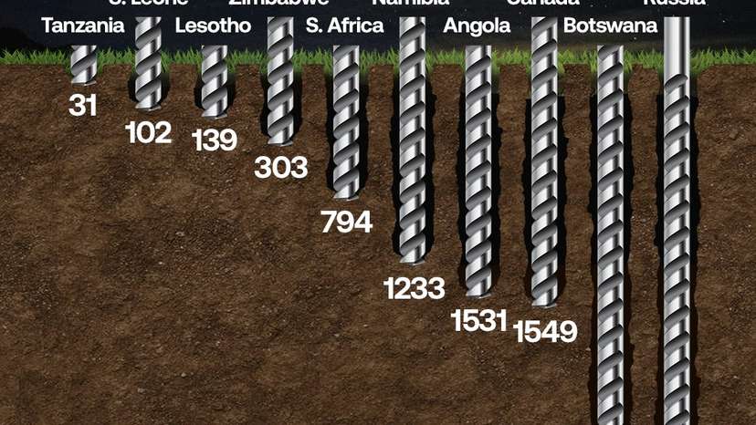 Global diamond production is heavily concentrated. While the average value per country is $218.27 million, the top five producers significantly exceed this.Russia leads with $3.6 billion, followed by Botswana at $3.28 billion, then Canada a