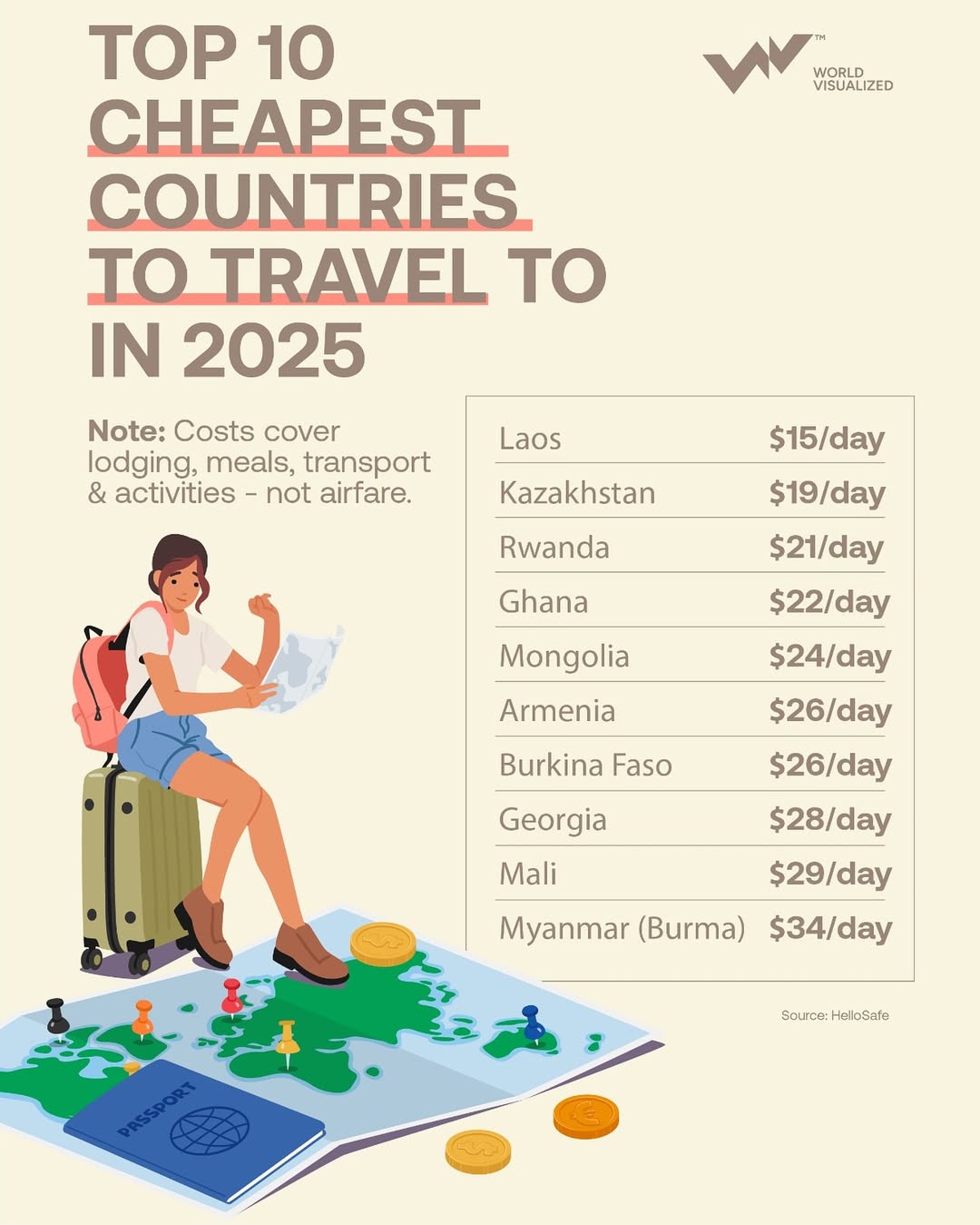 Recent data places Laos as the most cost-efficient #destination, with an estimated daily spend o