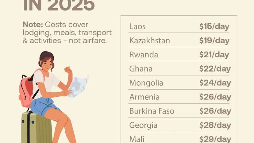 Recent data places Laos as the most cost-efficient #destination, with an estimated daily spend o
