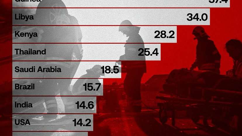 According to the World Health Organization, 1.19 million people die annually in road traffic #accidents. These #fatalities represent the leading cause of death for individuals aged 5 to 29, with over half involvin