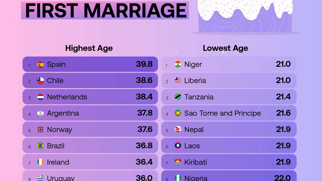 Spain tops global ranking for latest first marriages as Niger and Liberia marry youngest