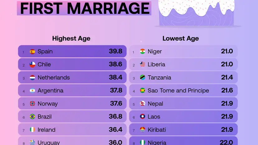 Spain tops global ranking for latest first marriages as Niger and Liberia marry youngest