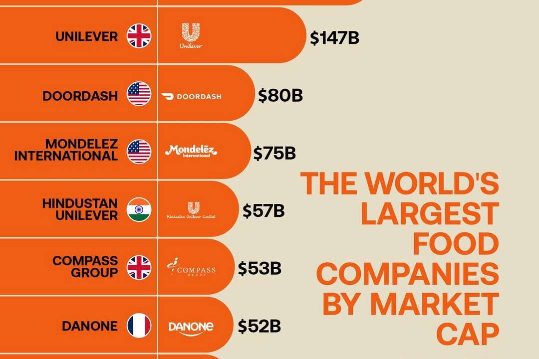 Nestlé tops the global food industry as market value hits $264 billion
