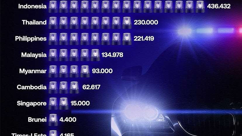 According to the latest data, Indonesia leads Southeast Asia with 436,432 police officers—reflecting both its population size and institutional scale.As nations in Southeast Asia continue to evolve their approache