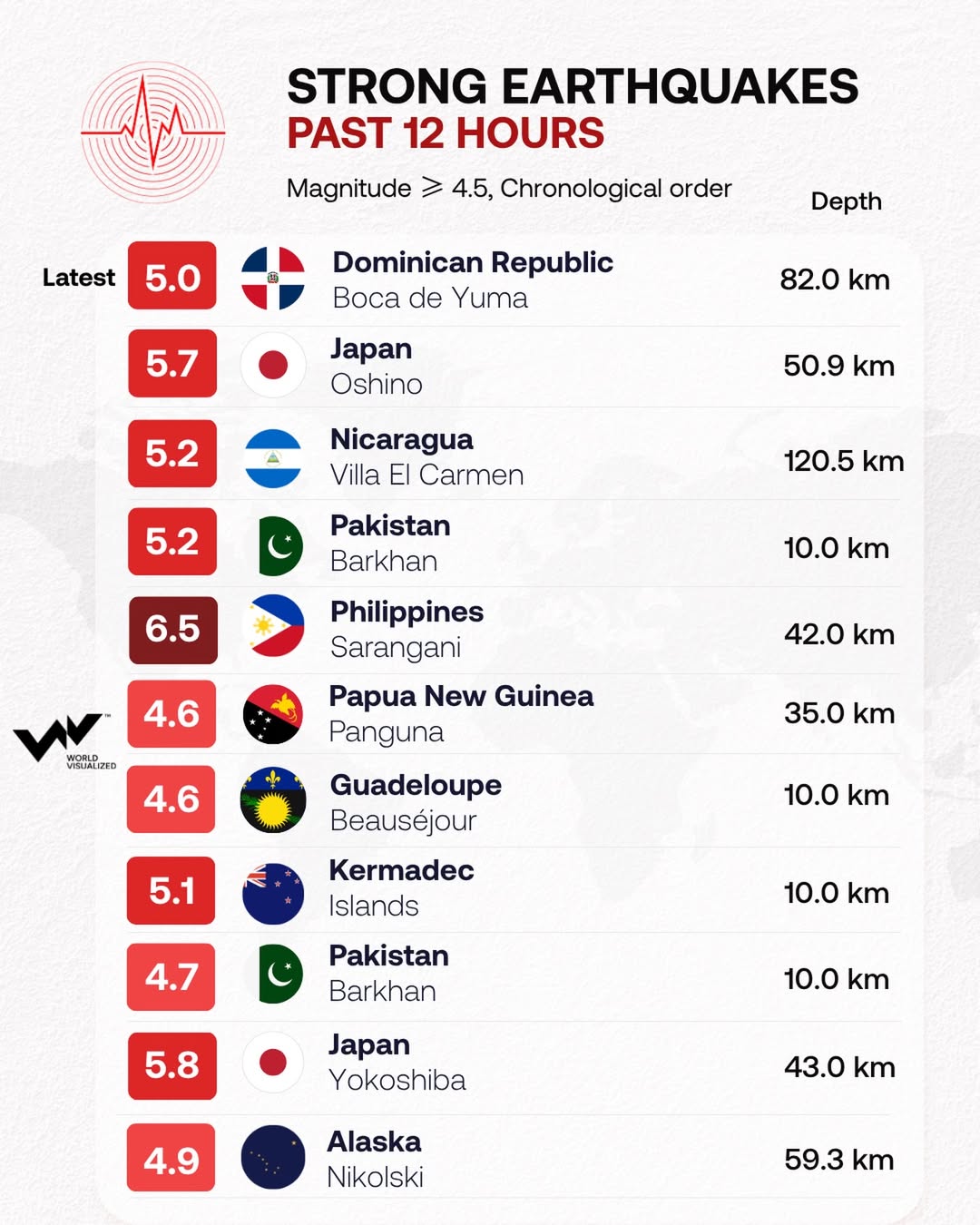 Strong earthquakes rattle multiple regions in 12 hours