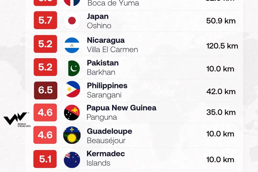 Strong earthquakes rattle multiple regions in 12 hours