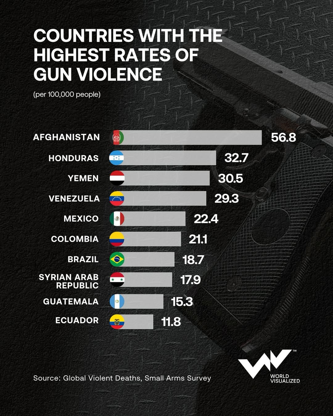 In many of the highest-ranking countries, elevated gun death rates correlate strongly with armed