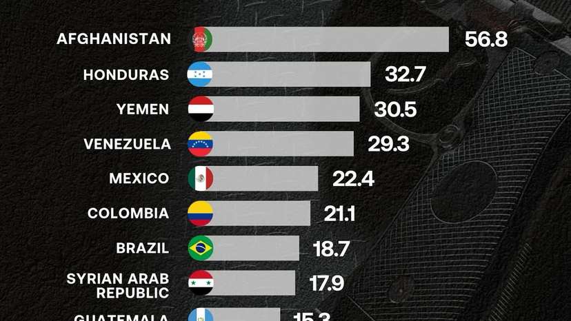 In many of the highest-ranking countries, elevated gun death rates correlate strongly with armed