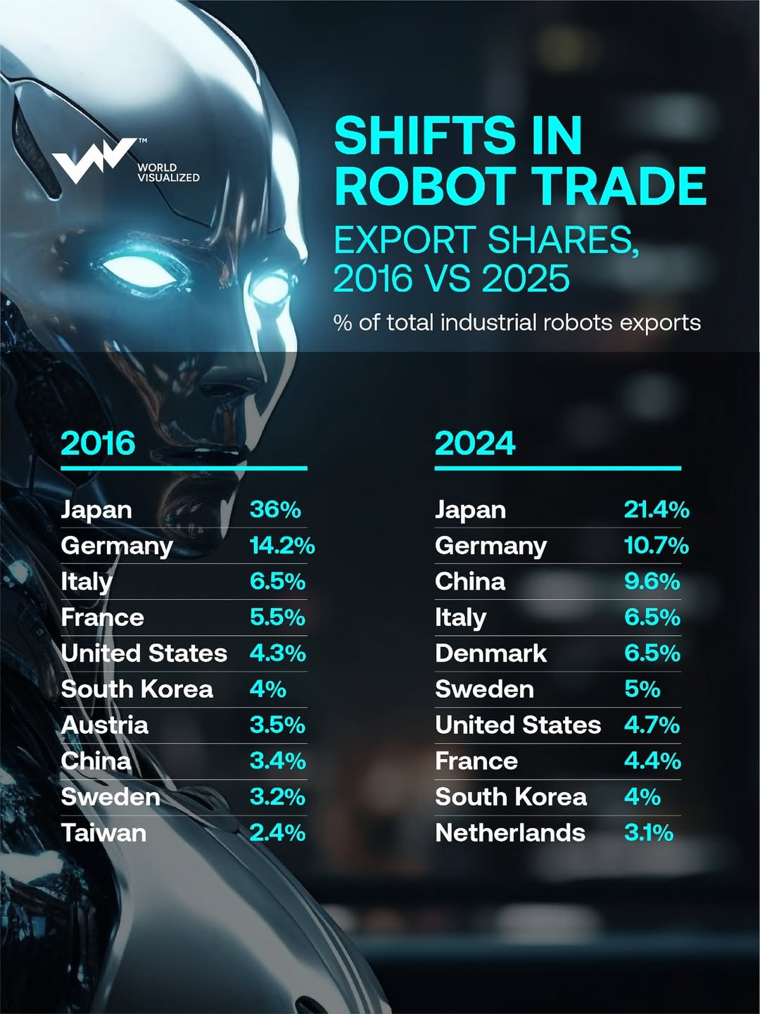Back in 2016, exports were still climbing steadily. The market $4.5 billion export industry, wit